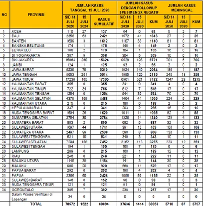 Tabel 1 Jumlah kasus covid Indonesia 15 juli 2020  Sumber: Kemenkes RI 