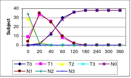 Figure 1. Changes of breathless score between two groups. 