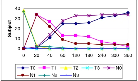 Figure 4. Changes in accessory muscle and suprasternal retraction score between the two groups