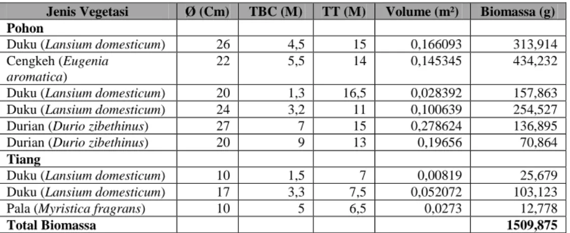 Tabel 7. Hasil Perhitungan Biomassa Pohon Tersimpan Pada Plo t  3