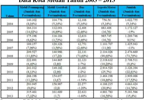 Tabel 1 Jumlah Penduduk dan Luas Wilayah Medan Tahun 