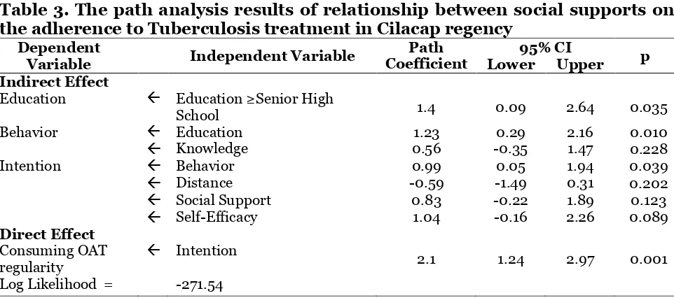 Table 3. The path analysis results of relationship between social supports on 