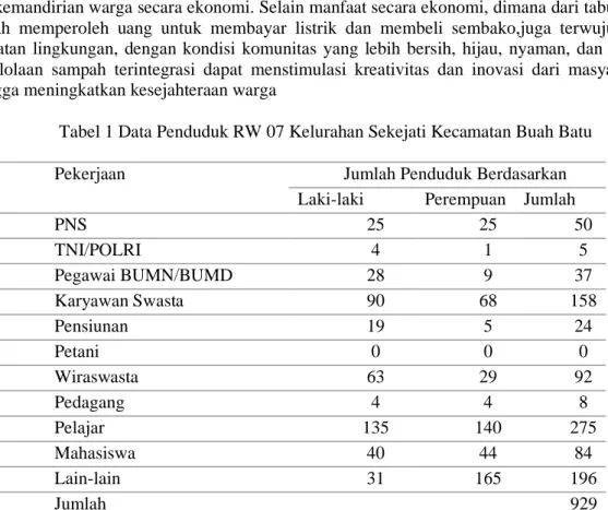 Tabel 1 Data Penduduk RW 07 Kelurahan Sekejati Kecamatan Buah Batu 