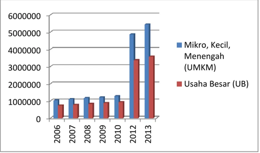 Gambar 2. Kontribusi UMKM terhadap PDB Atas Dasar Harga Konstan Tahun  2006-2013 