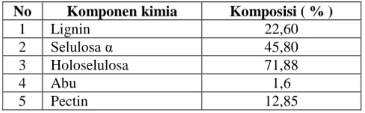 Tabel 2 Komposisi kimia tandan kosong kelapa sawit  No  Komponen kimia  Komposisi ( % ) 