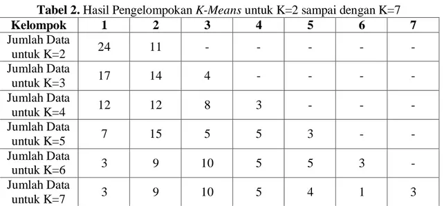 Tabel 2. Hasil Pengelompokan K-Means untuk K=2 sampai dengan K=7 
