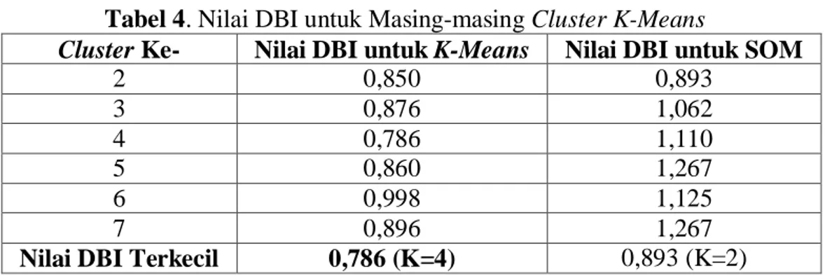 Tabel 4. Nilai DBI untuk Masing-masing Cluster K-Means 