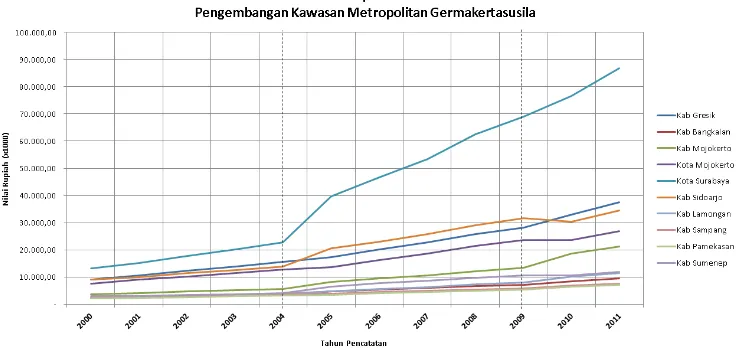 Gambar. Grafik peningkatan PDRB per-kapita Germakertasusila Sumber : Balai Litbang Sosekling Jatan, 2012 