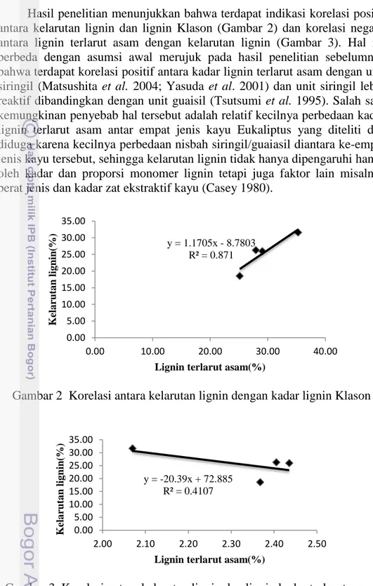 Gambar 2  Korelasi antara kelarutan lignin dengan kadar lignin Klason 