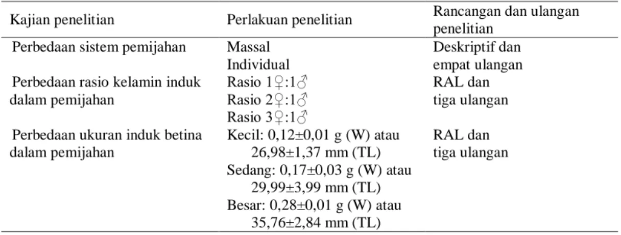 Tabel 2 Parameter uji penelitian 