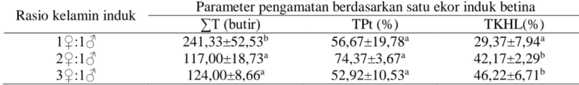 Tabel 5 Hasil reproduksi berdasarkan rasio kelamin induk selama 30 hari pemijahan  Rasio kelamin induk  Parameter pengamatan berdasarkan satu ekor induk betina  ∑T (butir) 