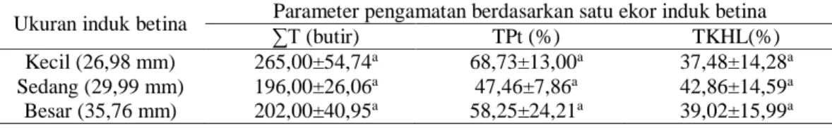 Tabel 6 Hasil reproduksi berdasarkan ukuran induk betina selama 30 hari pemijahan  Ukuran induk betina  Parameter pengamatan berdasarkan satu ekor induk betina  ∑T (butir) 