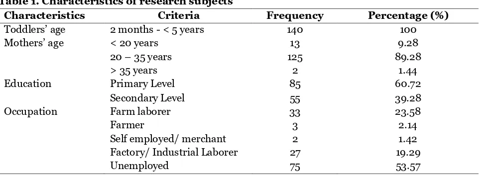 Table 1. Characteristics of research subjects 