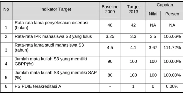 Tabel 3. Baseline, Target dan Capaian Sasaran Mutu   Program Doktor Ilmu Ekonomi Universitas Brawijaya 