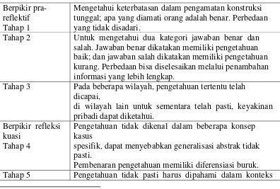 Tabel 2.1 Model Tujuh Tahap Berpikir Reflektif menurut King 