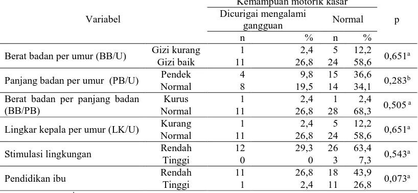 Tabel 3.Hubungan variabel bebas yang diteliti dengan kemampuan motorik kasar uji Denver II Kemampuan motorik kasar 