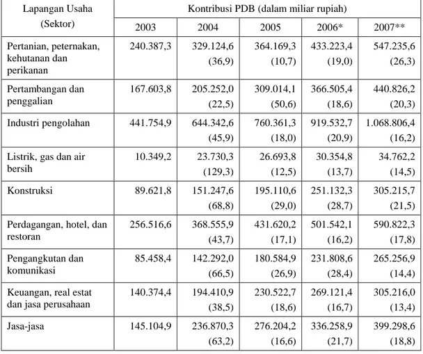 Tabel  1.    Produk  Domestik  Bruto  atas  Dasar  Harga  Berlaku  Menurut  Lapangan    Usaha (dalam Miliar Rupiah) di Indonesia, Tahun 2003-2007 