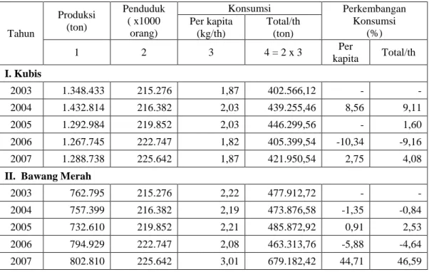 Tabel  5.   Perkembangan Produksi  dan Konsumsi Per Kapita Kubis  dan Bawang 