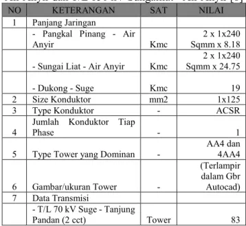 Analisis Transfer Daya Pada Saluran Transmisi 150 Kv Dari Gardu Induk ...