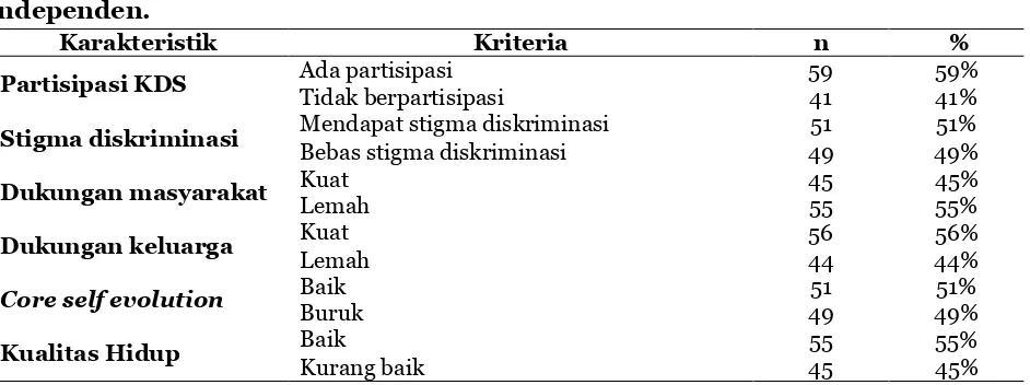 Tabel 2. Karakteristik subjek penelitian berdasarkan variabel dependen dan 