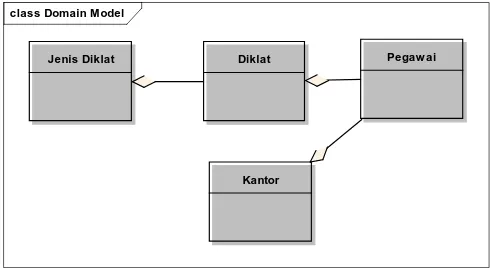 Gambar. 1. Domain model.  