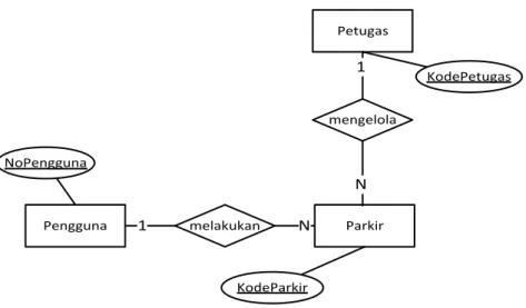 Gambar 3.5 Entity Relationship Diagram (ERD) Parkir UNIKOM 