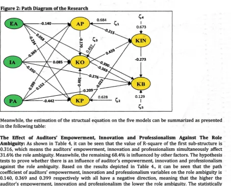 Figure 2: Path Diagram ofthe Research