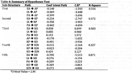 Table 4: Summary of Hypotheses Test