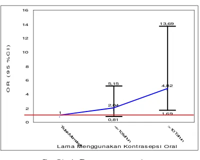 Grafik 4. Dose-response lama  