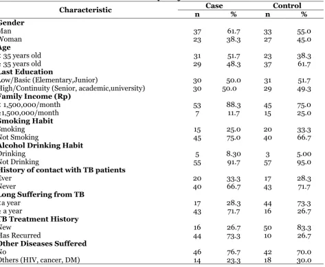Table 1.The Distribution of MDR TB study subjects 