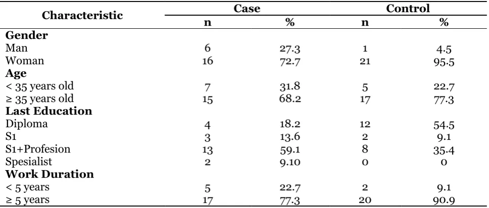 Table 2.The Distribution of study subjects (health workers) 