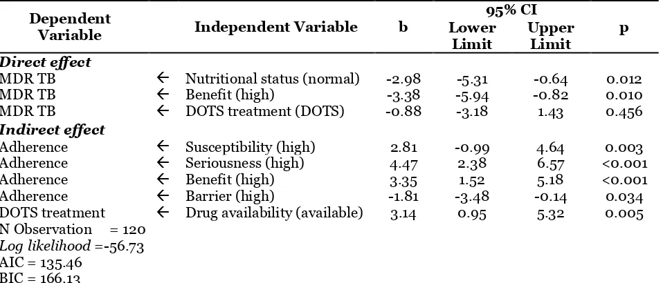 Table 3 showed that the results of calcu-lations using computer software program STATA 13, there was a relationship between nutritional status of tuberculosis patients and decreased risk logit for MDR TB and the relationship was statistically significant