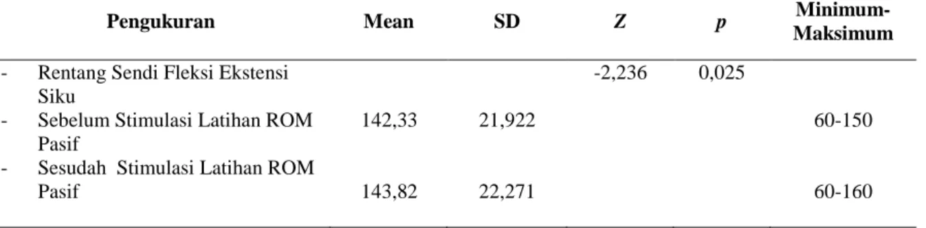 Tabel  2.  Perbedaan  rerata  rentang  sendi  fleksi-ekstensi  siku  sebelum  dan  sesudah  stimulasi  latihan Range Of Motion (ROM) pasif  pada pasien pasca stroke  di Kabupaten  Rejang Lebong 
