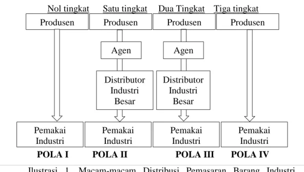 Ilustrasi   1.   Macam-macam   Distribusi   Pemasaran   Barang   Industri          (Kothler dan Kevin, 2010)