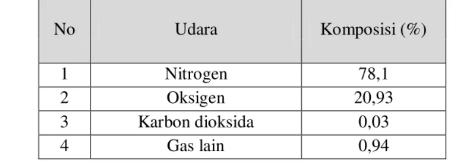 Tabel 2.2 Komposisi udara dalam keadaan normal  