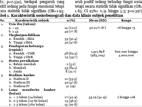 Tabel 1. Karakteristik sosiodemografi dan data klinis subjek penelitian 