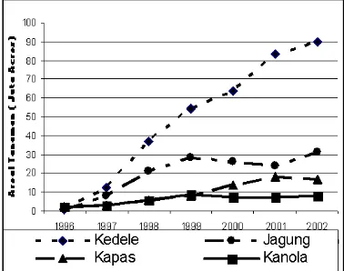 Gambar 1: Perkembangan tanaman transgenik: kedele,  jagung, kapas dan kanola dari tahun 1996 s/d