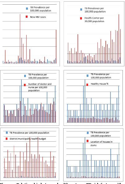 Figure 1. Relationship between health systems, TB risk factors with  