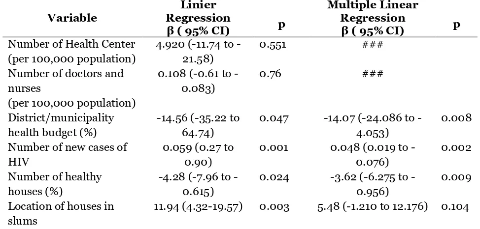 Table 2. The results of multiple linear and linear regression analysis between 