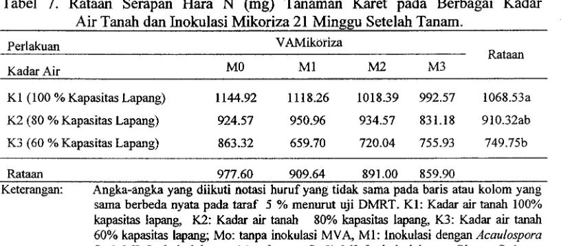 Tabel 7. Rataan Serapan Hara N (mg) Tanaman Karet pada Berbagai Kadar Air Tanah dan Inokulasi Mikoriza 21 Minggu Setelah Tanam