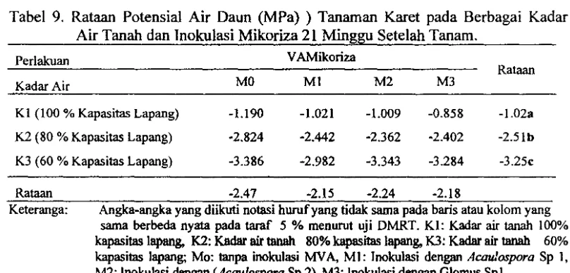 Tabel 9. Rataan Serapan Hara P (mg) Tanaman Karet pada Berbagai Kadar Air Tanah dan Inokulasi Mikoriza 21 Minggu Setelah Tanam