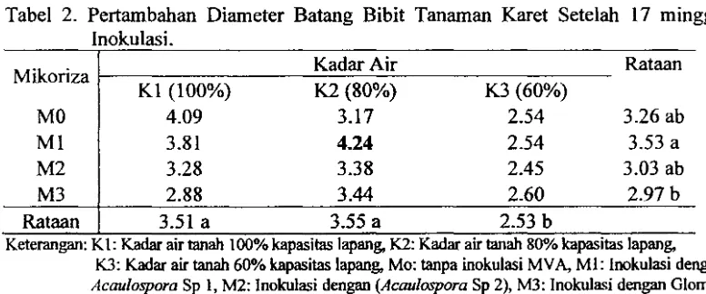 Tabel 2. Pertambahan Diameter Batang Bibit Tanaman Karet Setelah 17 minggu Inokulasi. 