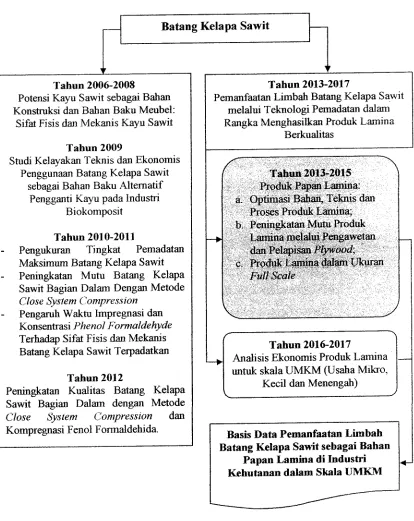 Gambar 4. Road Map Penelitian 