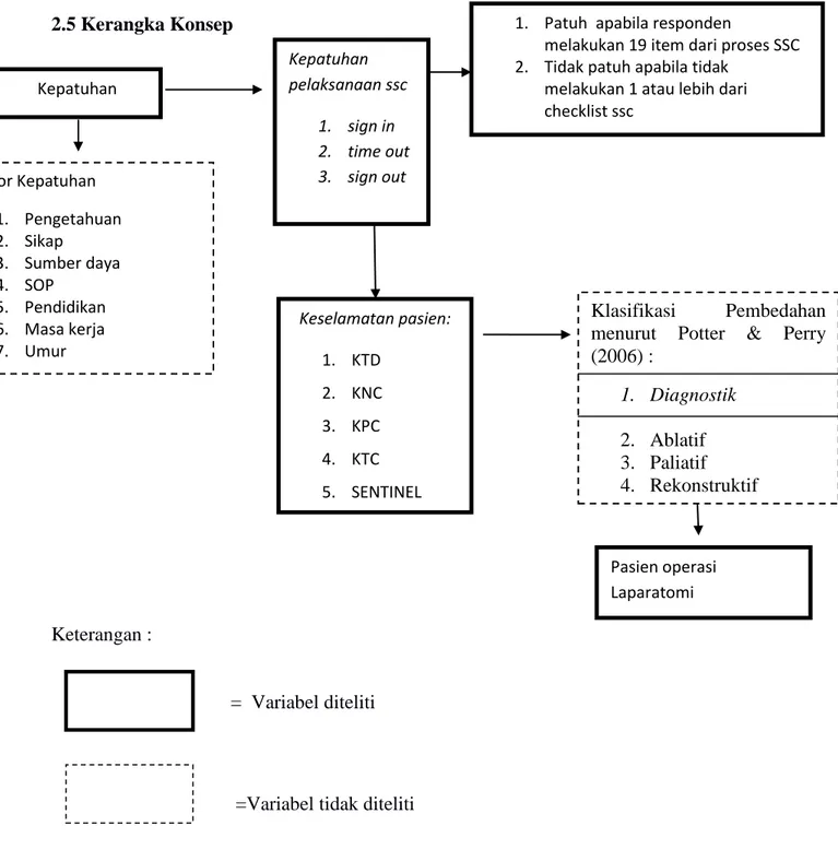 Gambar 2.1 Kerangka Konsep Hubungan Kepatuhan Pelaksanaan Surgical Safety Checklist  terhadap Keselamatan Pasien Operasi Laparatomi