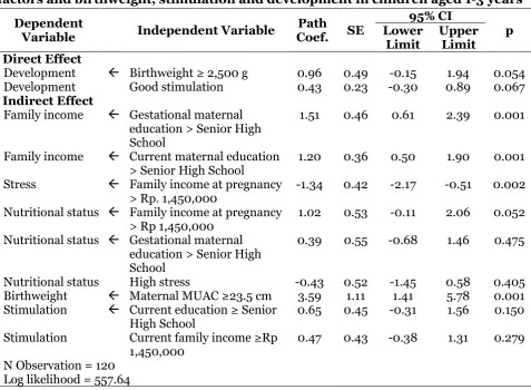 Figure 1. Fit model and estimation of path analysis  