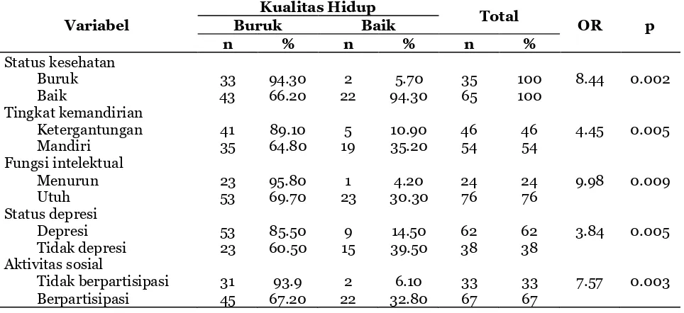 Tabel 3. Hasil analisis bivariat dengan uji Chi Square determinan biopsikososial 