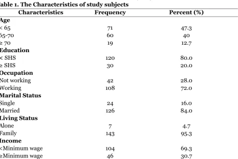 Table 1. The Characteristics of study subjects 