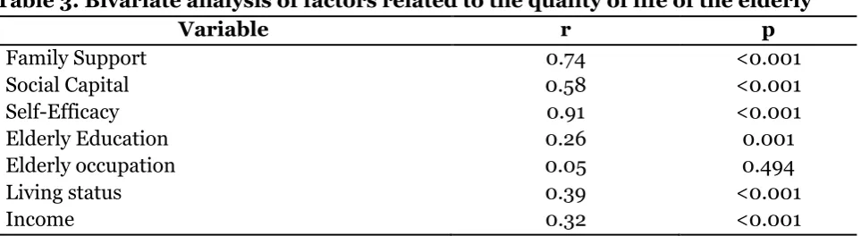 Table 3. Bivariate analysis of factors related to the quality of life of the elderly 