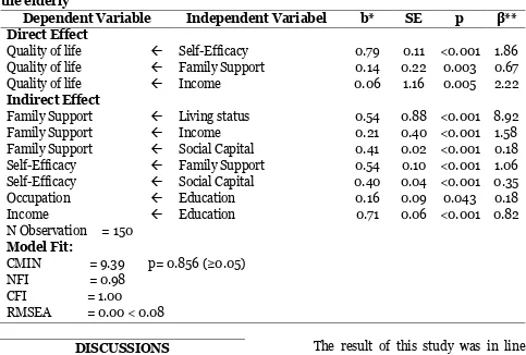 Table 4. The results of pathway analysis of factors related to the quality of life of 