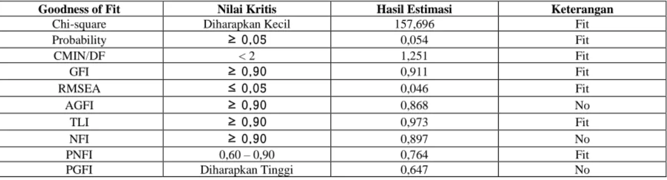 Tabel 2 Hasil Pengujian Hipotesis 